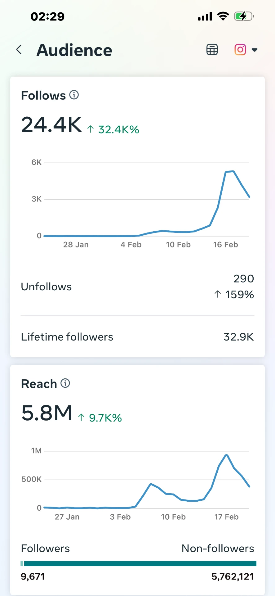 Audience dashboard showing 24.4K follows and 5.8M reach