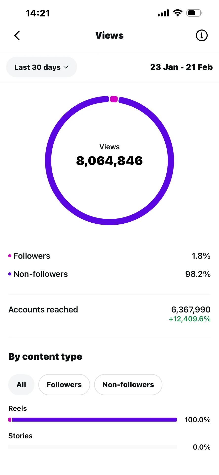 Instagram insights showing 8,064,846 views in 30 days
